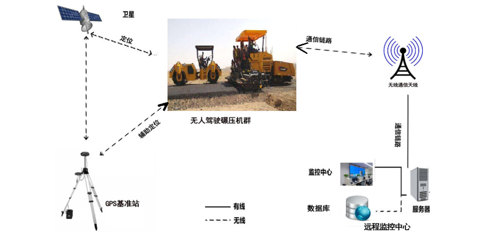 前場(chǎng)攤鋪智能化設(shè)備-無人集群施工原理